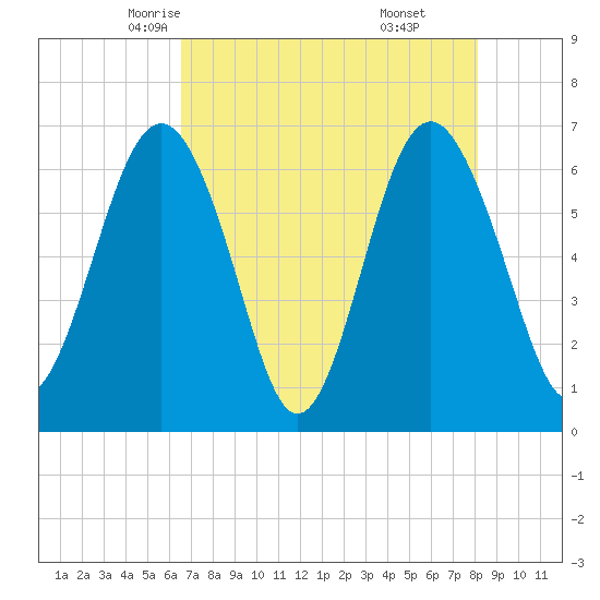 Dog Hammock tide chart for Thursday, May 6, 2021