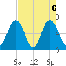 Dog Hammock tide chart for Thursday, May 6, 2021