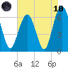 Dog Hammock tide chart for Thursday, June 10, 2021