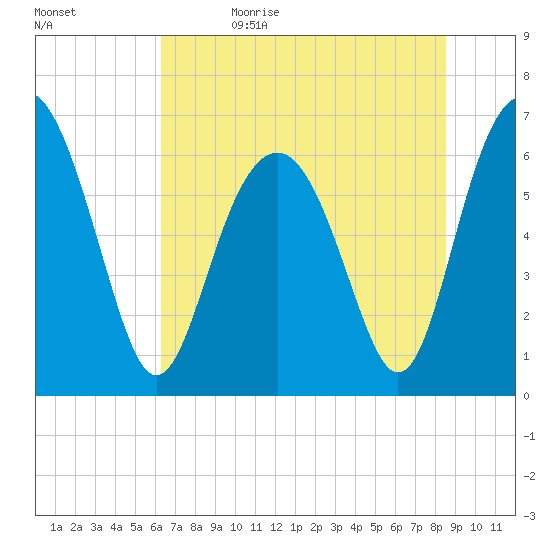 Dog Hammock tide chart for Monday, June 14, 2021