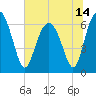 Dog Hammock tide chart for Monday, June 14, 2021