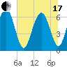 Dog Hammock tide chart for Thursday, June 17, 2021