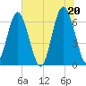 Dog Hammock tide chart for Sunday, June 20, 2021