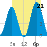 Dog Hammock tide chart for Monday, June 21, 2021