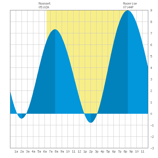 Dog Hammock tide chart for Wednesday, June 23, 2021