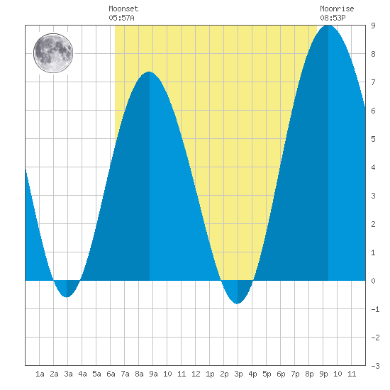 Dog Hammock tide chart for Thursday, June 24, 2021