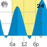 Dog Hammock tide chart for Thursday, June 24, 2021