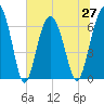 Dog Hammock tide chart for Sunday, June 27, 2021