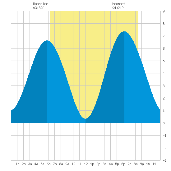 Dog Hammock tide chart for Saturday, June 5, 2021