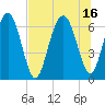 Dog Hammock tide chart for Friday, July 16, 2021