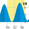 Dog Hammock tide chart for Sunday, July 18, 2021