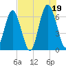 Dog Hammock tide chart for Monday, July 19, 2021