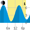 Dog Hammock tide chart for Thursday, July 1, 2021