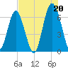 Dog Hammock tide chart for Tuesday, July 20, 2021