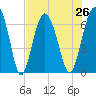 Dog Hammock tide chart for Monday, July 26, 2021