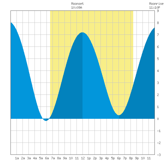 Dog Hammock tide chart for Tuesday, July 27, 2021