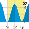 Dog Hammock tide chart for Tuesday, July 27, 2021