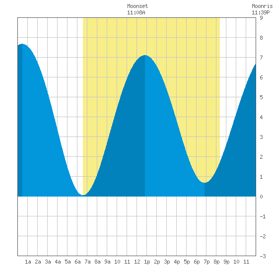 Dog Hammock tide chart for Wednesday, July 28, 2021