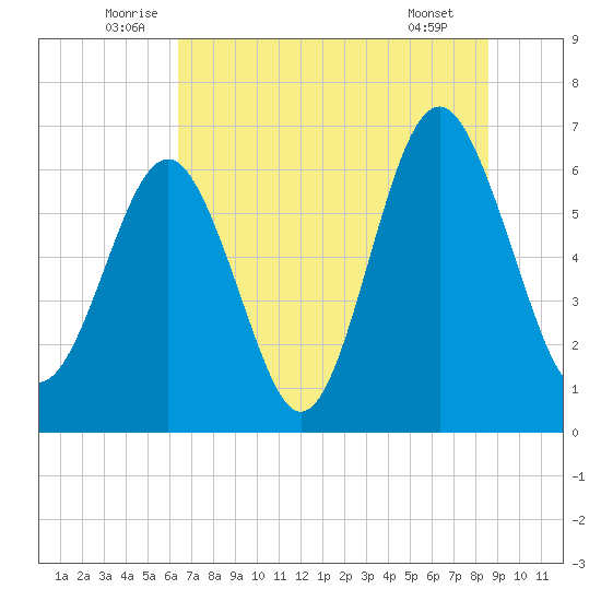 Dog Hammock tide chart for Monday, July 5, 2021
