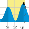 Dog Hammock tide chart for Tuesday, July 6, 2021