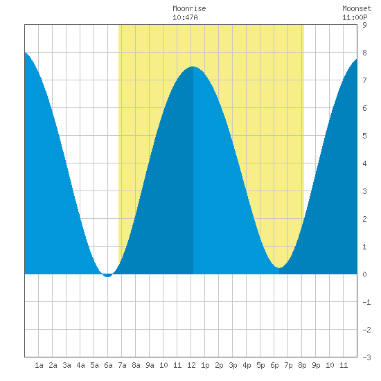 Dog Hammock tide chart for Thursday, August 12, 2021