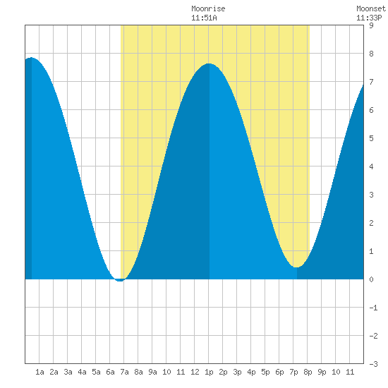 Dog Hammock tide chart for Friday, August 13, 2021