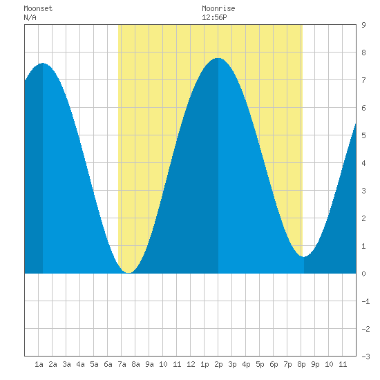 Dog Hammock tide chart for Saturday, August 14, 2021