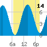 Dog Hammock tide chart for Saturday, August 14, 2021