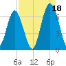 Dog Hammock tide chart for Wednesday, August 18, 2021