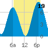 Dog Hammock tide chart for Thursday, August 19, 2021