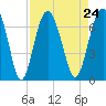 Dog Hammock tide chart for Tuesday, August 24, 2021