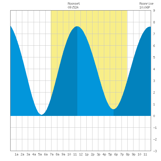 Dog Hammock tide chart for Wednesday, August 25, 2021