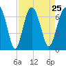 Dog Hammock tide chart for Wednesday, August 25, 2021