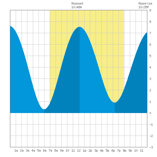 Dog Hammock tide chart for Thursday, August 26, 2021