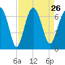 Dog Hammock tide chart for Thursday, August 26, 2021
