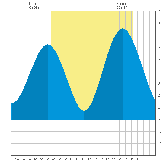Dog Hammock tide chart for Wednesday, August 4, 2021