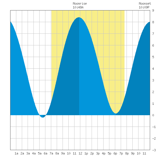 Dog Hammock tide chart for Friday, September 10, 2021