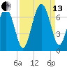 Dog Hammock tide chart for Monday, September 13, 2021