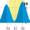Dog Hammock tide chart for Thursday, September 16, 2021