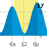 Dog Hammock tide chart for Friday, September 17, 2021
