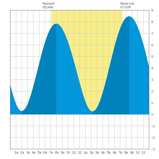 Dog Hammock tide chart for Sunday, September 19, 2021