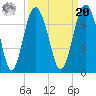 Dog Hammock tide chart for Monday, September 20, 2021