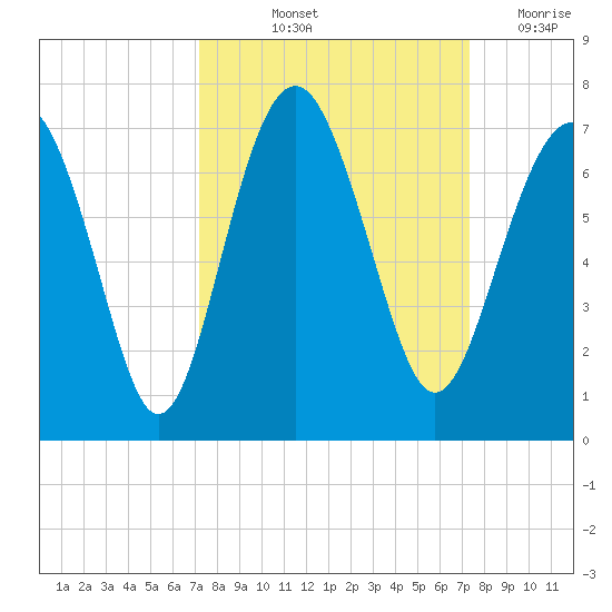 Dog Hammock tide chart for Friday, September 24, 2021