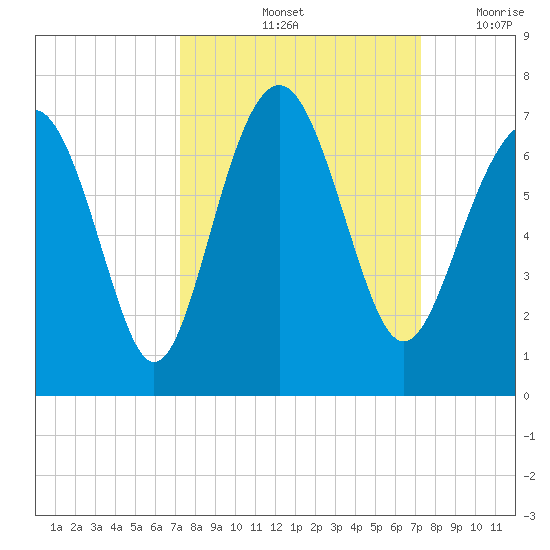 Dog Hammock tide chart for Saturday, September 25, 2021