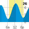 Dog Hammock tide chart for Sunday, September 26, 2021