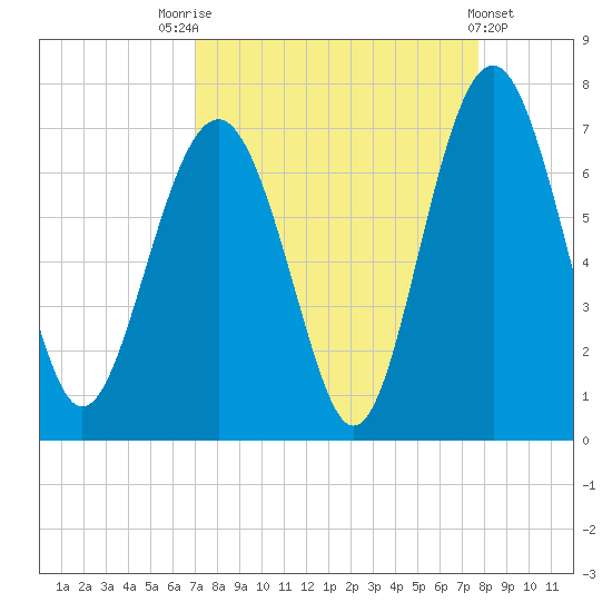 Dog Hammock tide chart for Sunday, September 5, 2021