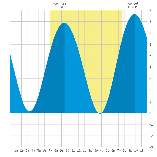Dog Hammock tide chart for Tuesday, September 7, 2021
