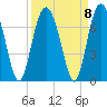 Dog Hammock tide chart for Wednesday, September 8, 2021