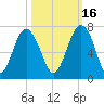 Dog Hammock tide chart for Saturday, October 16, 2021