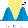 Dog Hammock tide chart for Sunday, October 17, 2021